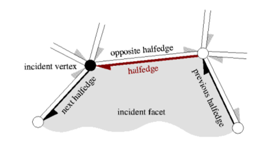 Halfedge半边结构