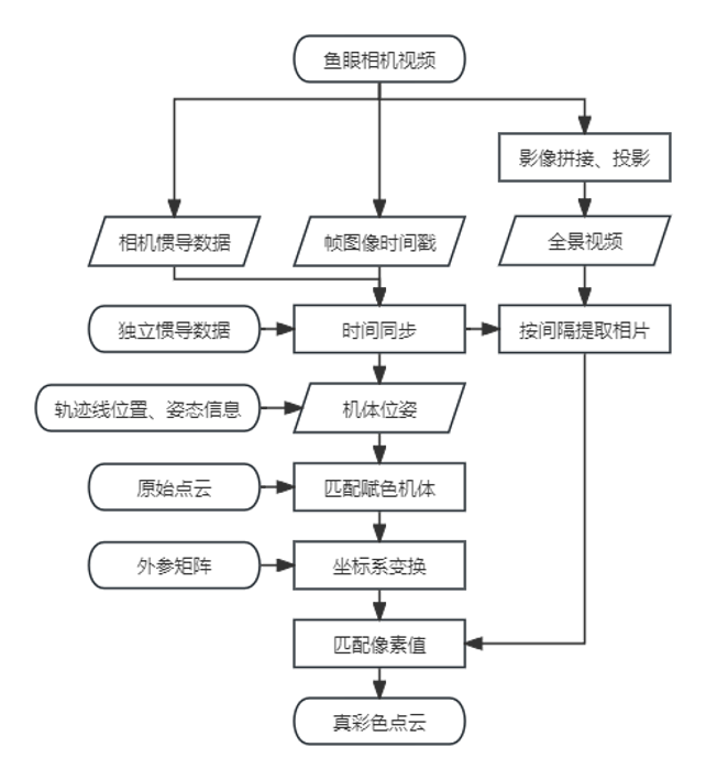 赋色框架流程图